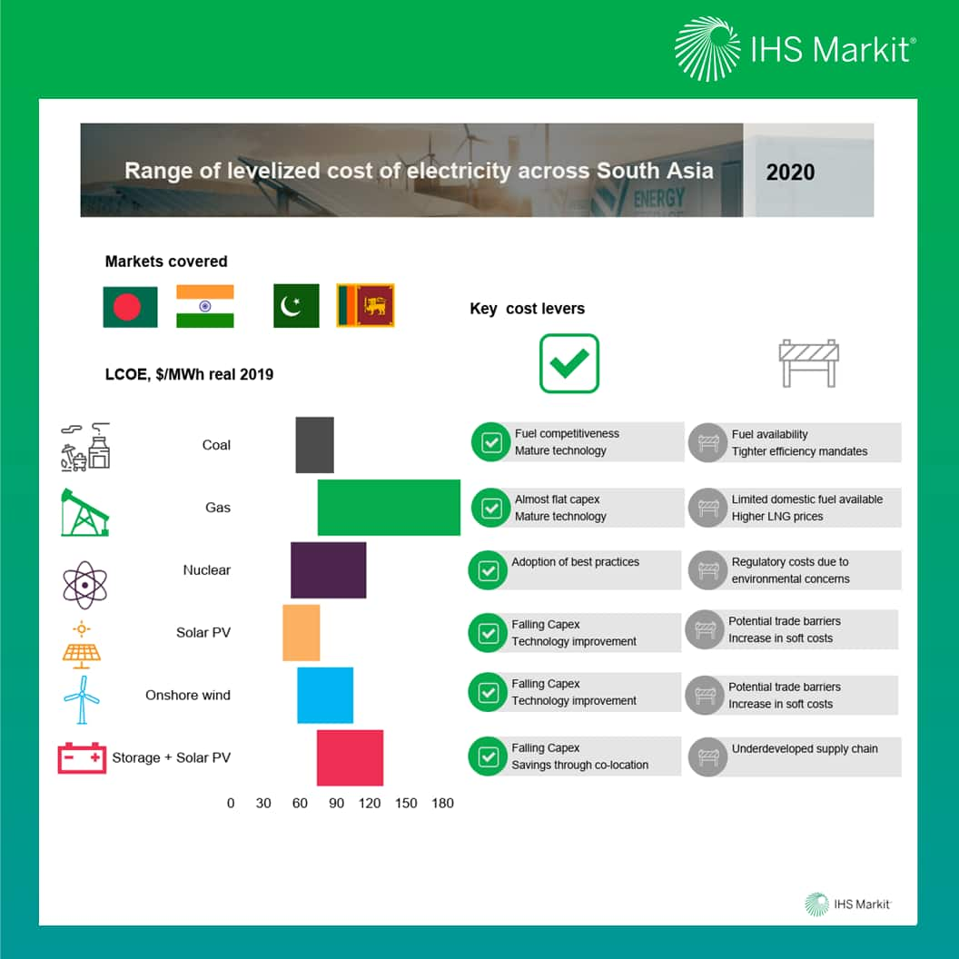 Range of levelized cost of electricity across South Asia