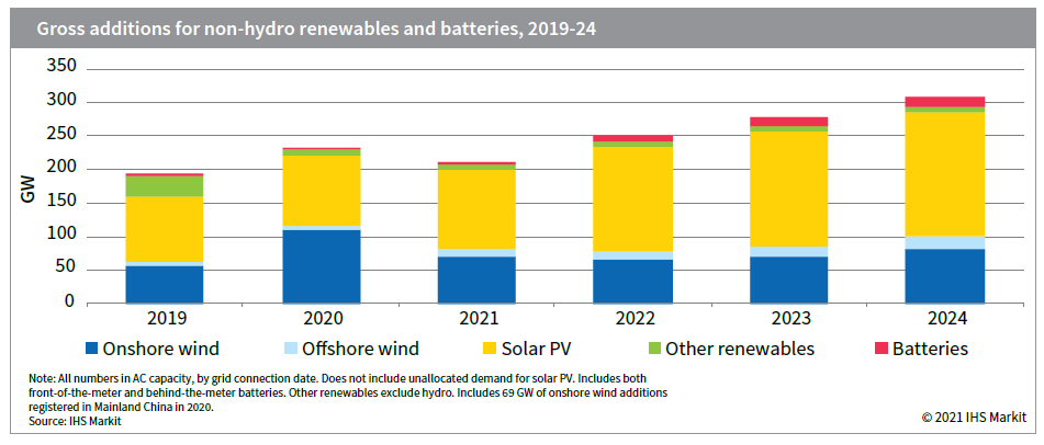 Renewable Power Generation Investments To Accelerate In 21 25 Ihs Markit Ihs Markit