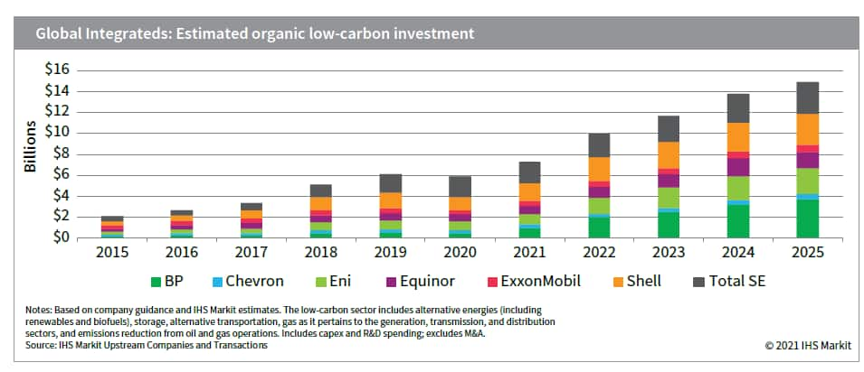 Renewable Power Generation Investments To Accelerate In 2021-2025: IHS ...