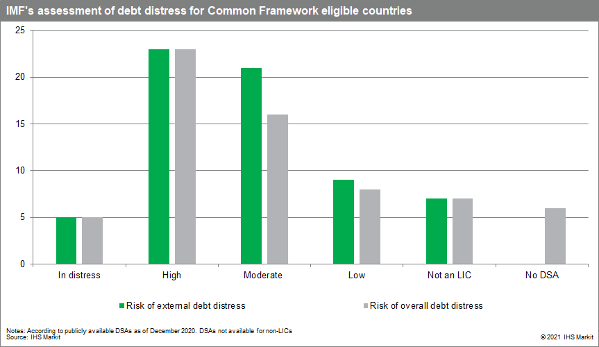 IMF's assessment of debt distress for Common Framework eligible countries