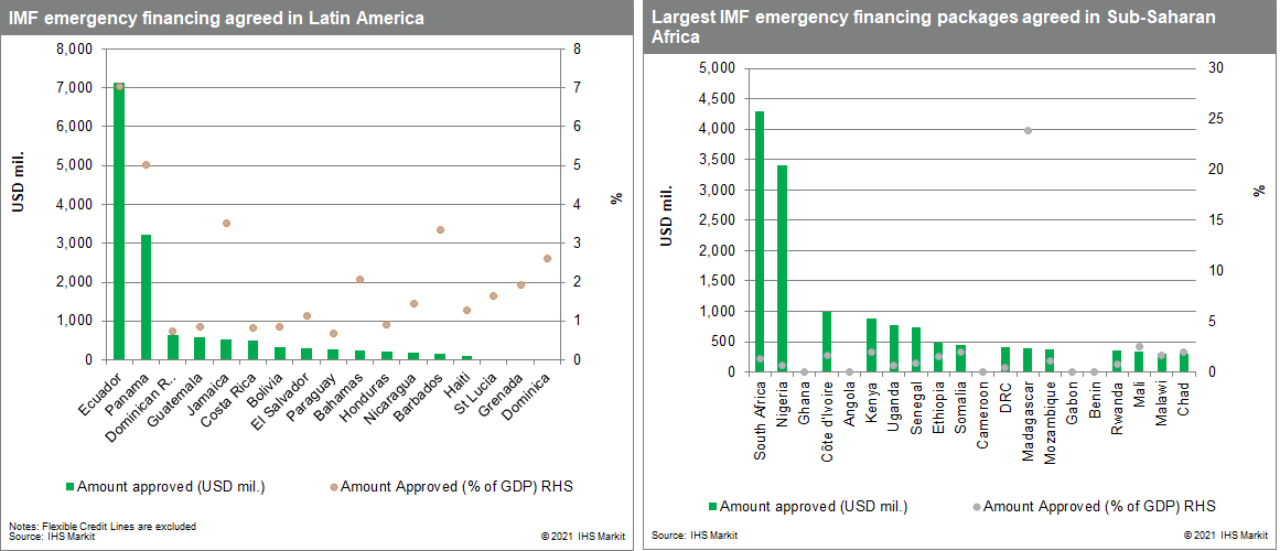 IMF emergency funding for Lat Am and SSA