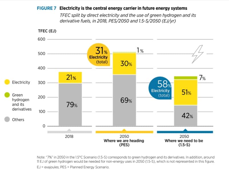 Renewable Generation Capacity Must Soar Ten Fold By 50 To Cap Warming At 1 5 C Irena Ihs Markit