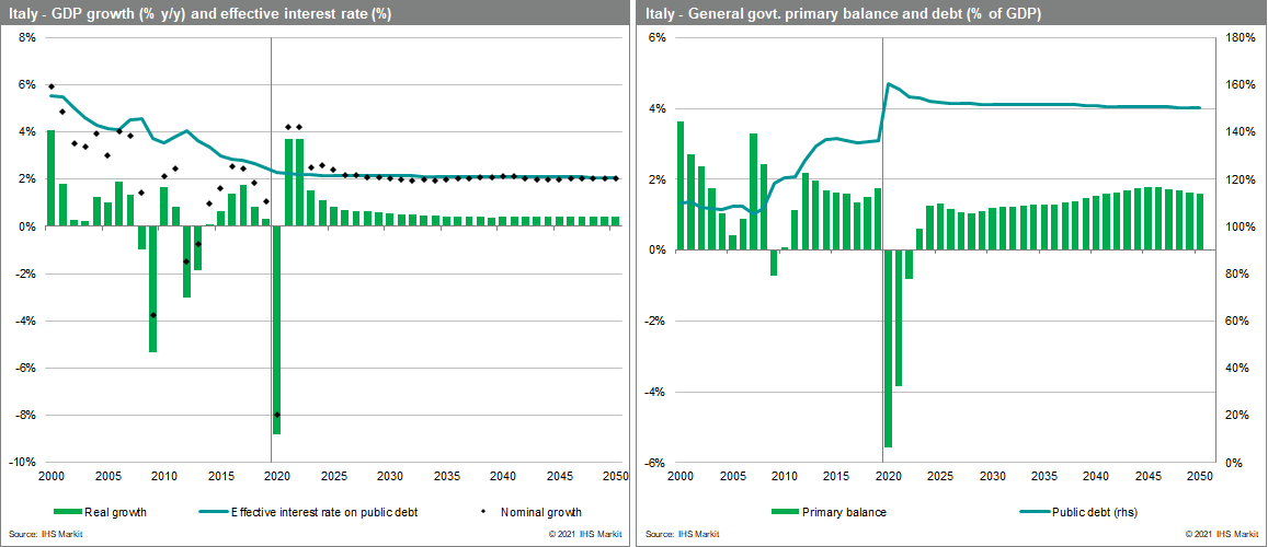 Italy - GDP growth (% y/y) and effective interest rate (%) and debt and primary balance