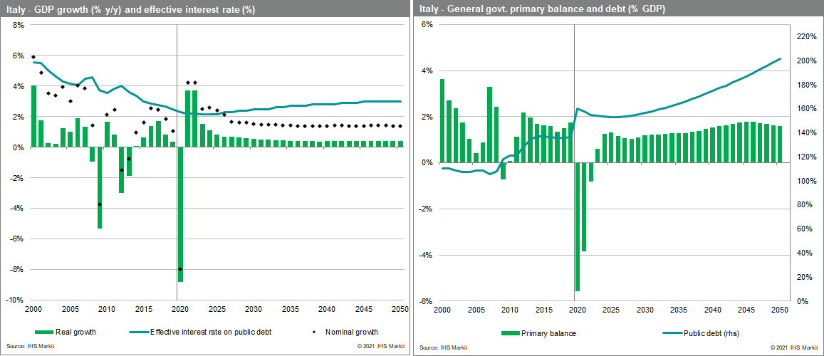 Italy debt and GDP growth foecast through 2050