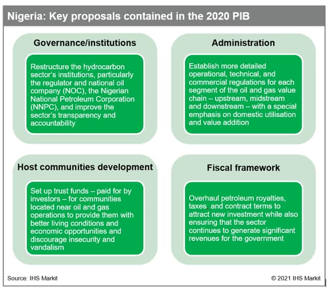 Nigeria key proposals in 2020 PIB