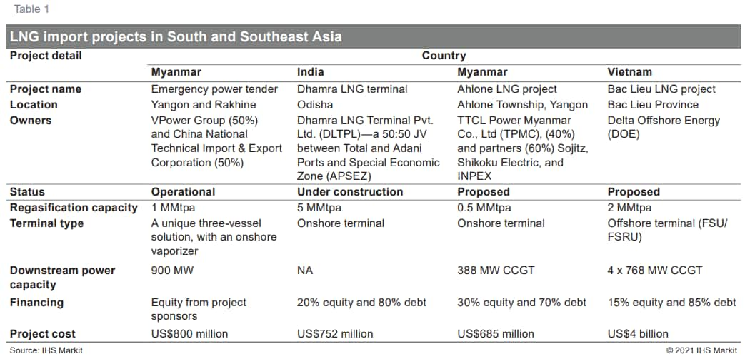 LNG import projects in South and Southeast Asia