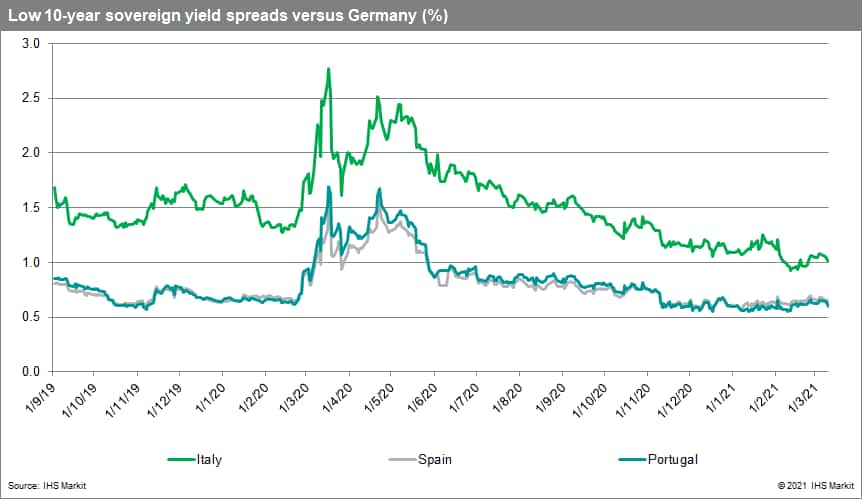 Low 10-year sovereign yield spreads versus Germany (%)