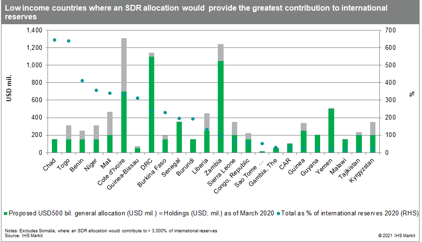 Low income countries where an SDR allocation would provide the greatest contribution to international reserves