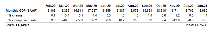 US Monthly GDP (SAAR) percentage change month to month