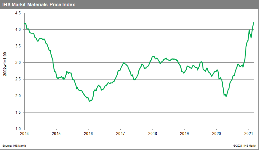 MPI Materials Price Index Commodity prices