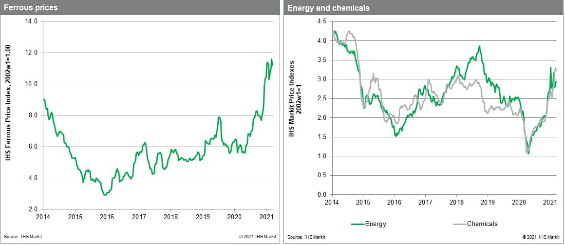 MPI materials price index commodity prices metals price chemicals price