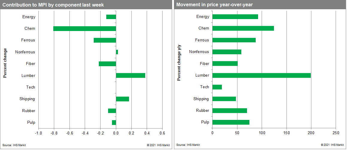 MPI materials price index commodity price changes