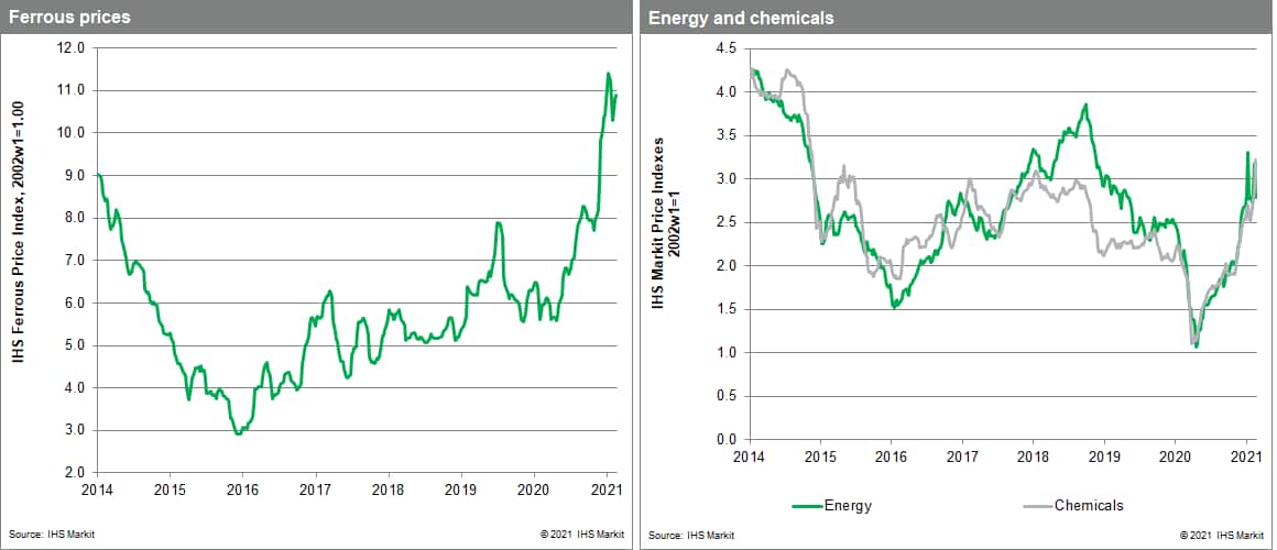 materials proce index MPI commodity prices metals energy prices march 2021
