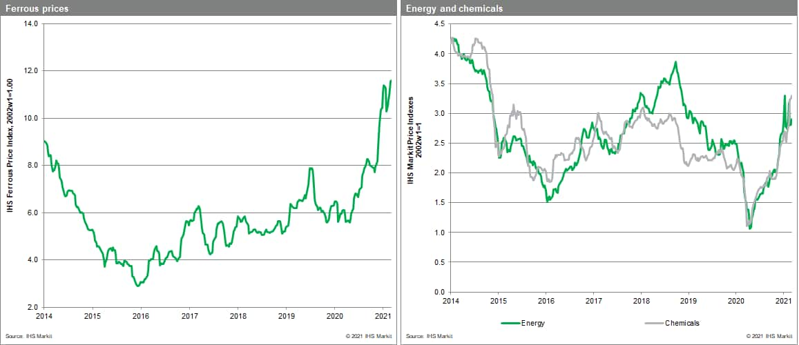 MPI Materials Price Index Commodity Price metals price plastic price chemical price