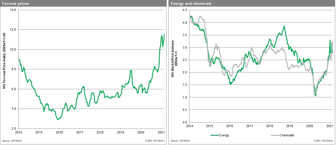 MPI materials price index commodity energy and chemical price metals price