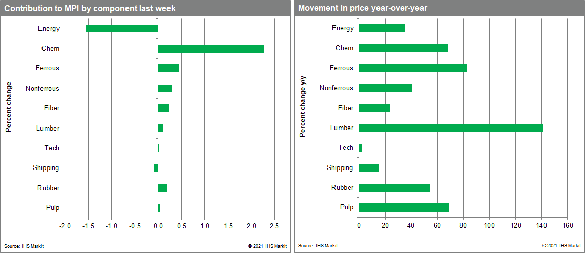 Materials price index MPI commodity price changes March 2021