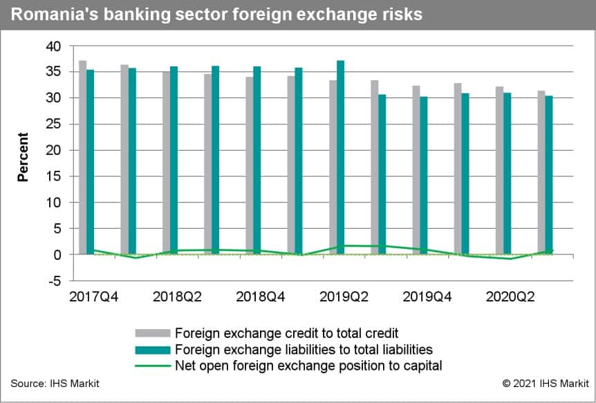 Romanias banking sector ForEx risks
