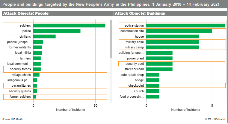 people and buildings targeted by npa in philippines