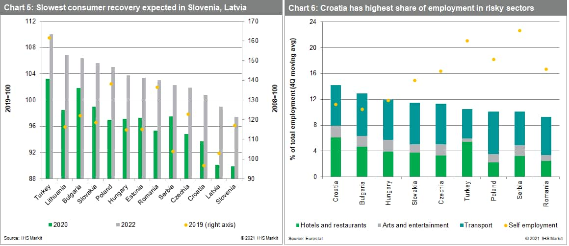 Slowest consumer recovery expected in Slovenia, Latvia. Croatia has highest share of employment in risky sectors