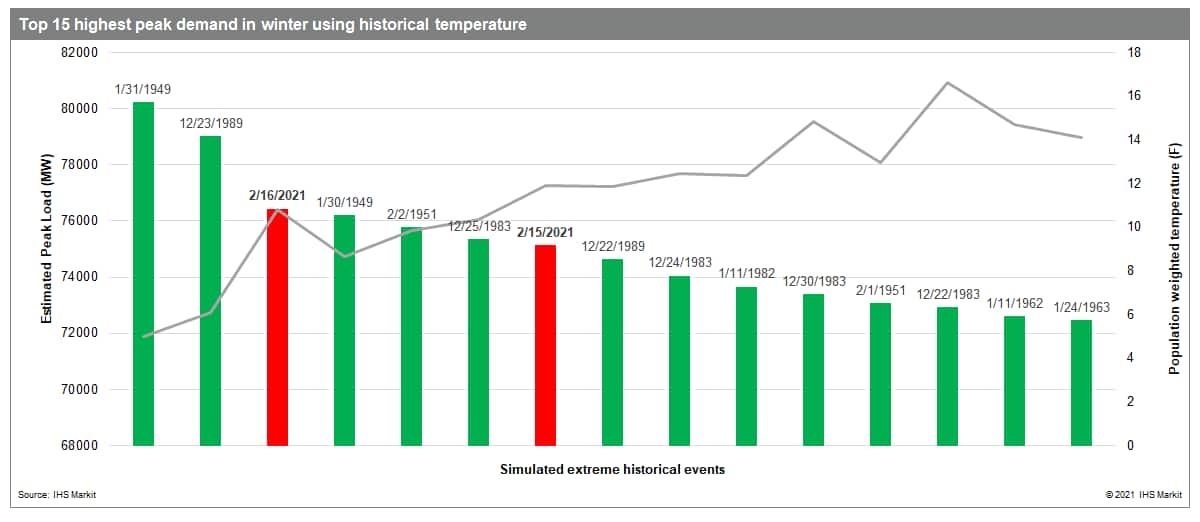 ERCOT power crisis: Putting the February 2021 winter weather in historical context