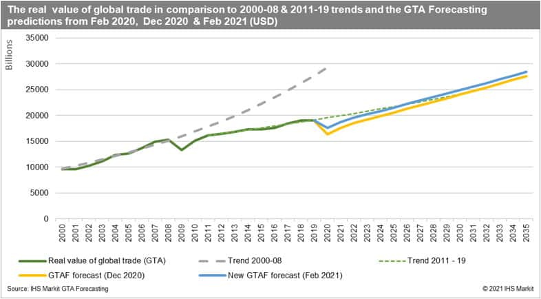 New Global Trade Forecast By Ihs Markit Gta Forecasting Hellenic Shipping News Worldwide