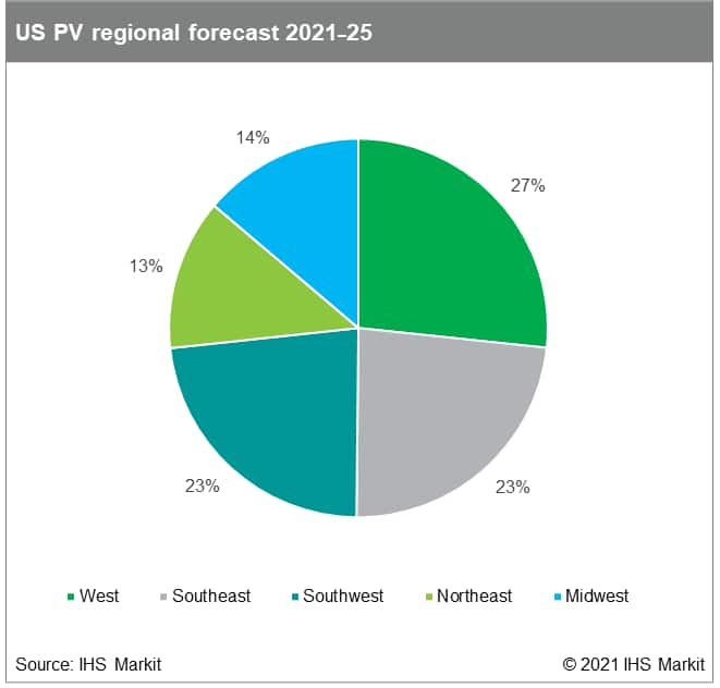 US Solar PV regional forecast 2021-25