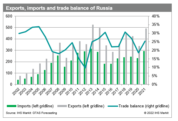 Implications Of Economic Sanctions For Russian International Trade Ihs Markit 1244