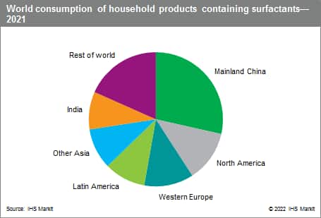 Consumption of Surfactants 