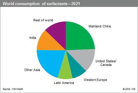 Consumption of Surfactants 