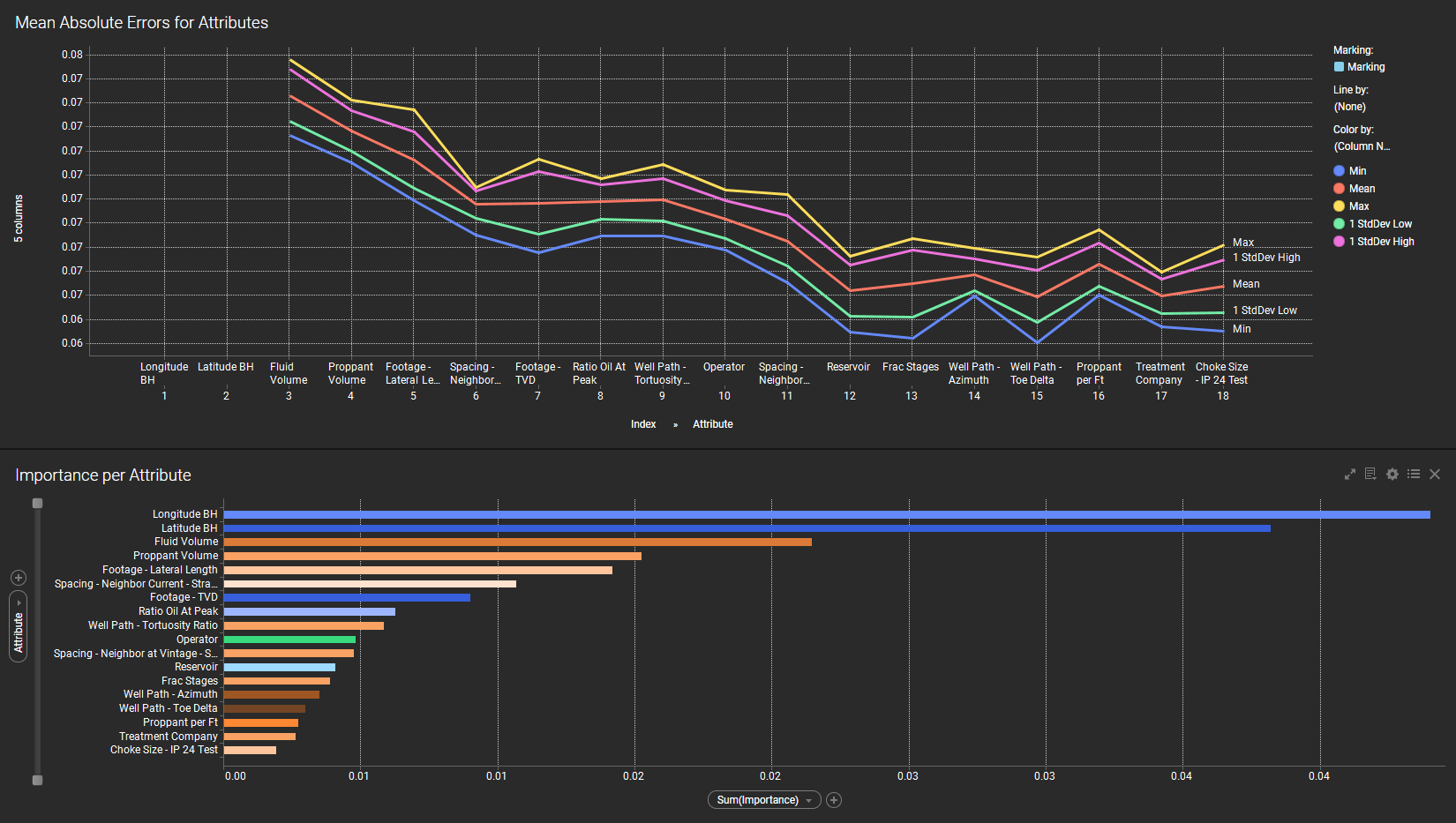 Analytics Explorer dashboard analyses of multiple data sources to be used in a predictive model. Results show the order of importance of variables and which ones should be used to create the predictive model.