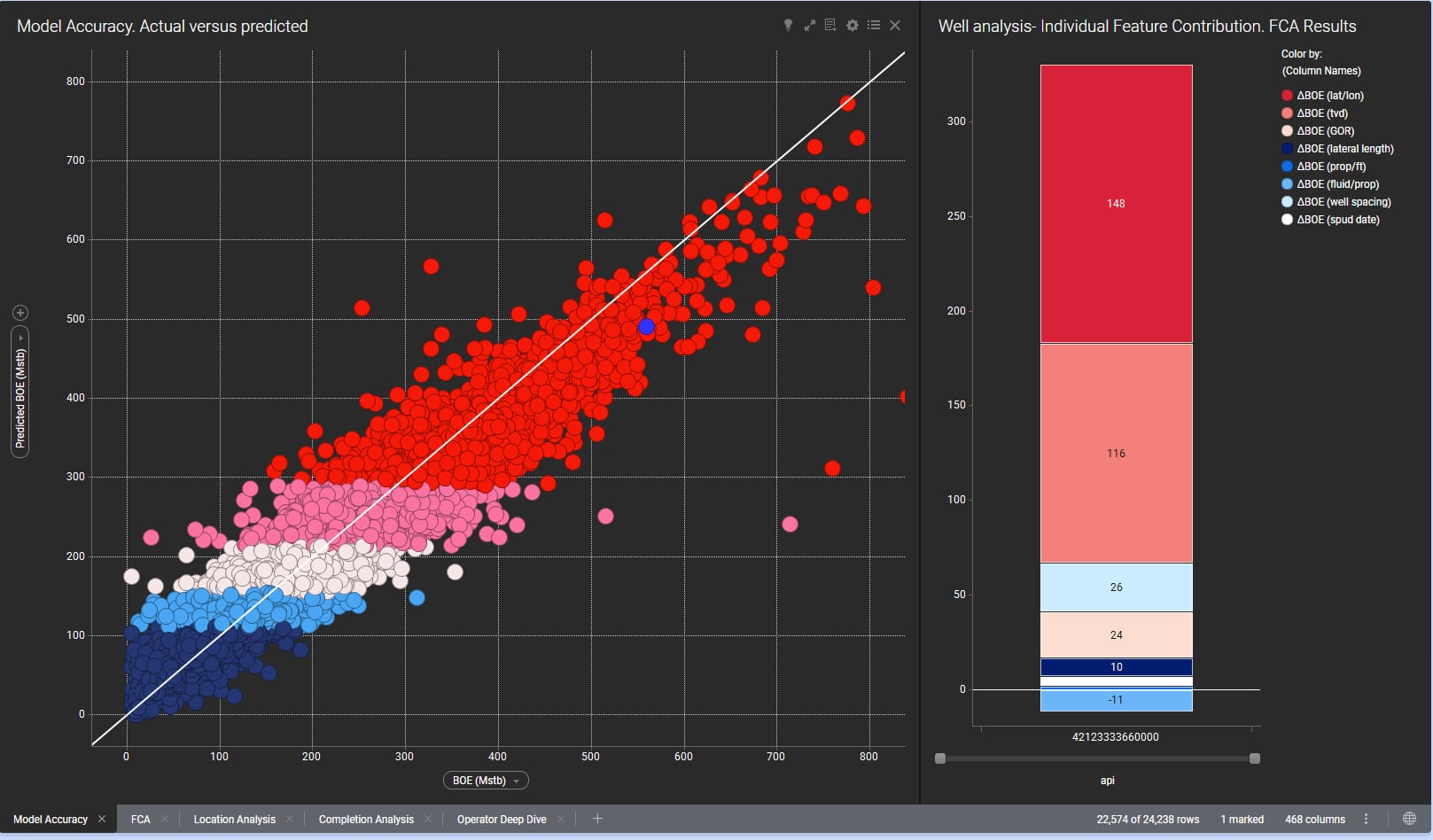 A crossplot of actual 12-month production data (x-axis) and predicted machine learning model (y-axis) results. The bar chart shows the contribution of the input variables to production for a selected well.