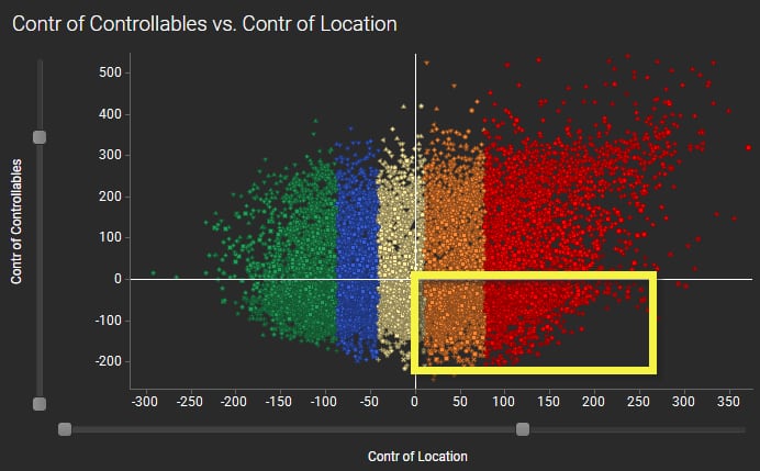 Each well is plotted by the contribution of location on production versus the contribution that controllable variables had on production. A crossplot like this enables the identification of wells that are located in areas that contributed positively to production but the controllable factors, like engineering, negatively impacted performance.