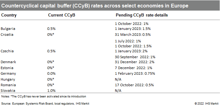 Tighter macroprudential policy across Emerging Europe