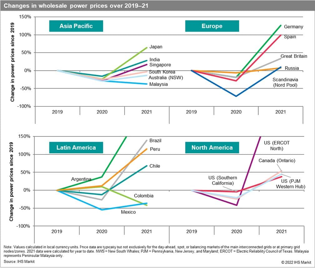 Changes in wholesale power prices over 2019-21