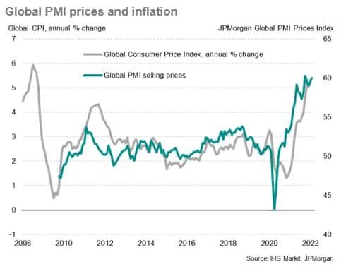 Global PMI prices and inflation