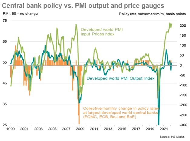 Central bank policy vs. PMI output and price gauges