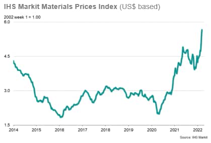 IHS Markit Materials Prices Index (US$ based)