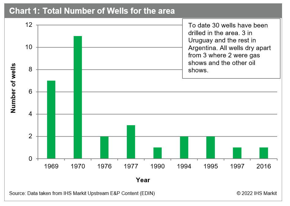 Total Wells in Uruguay and Argentina