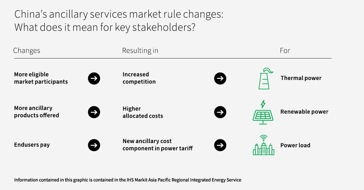 China's ancillary services market rule changes