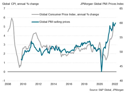 PMI prices charged and global inflation