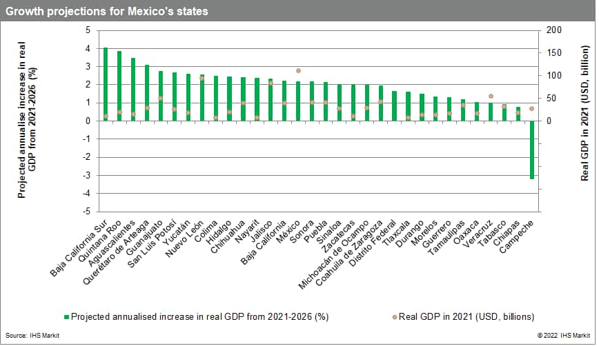 Mexican state economic data