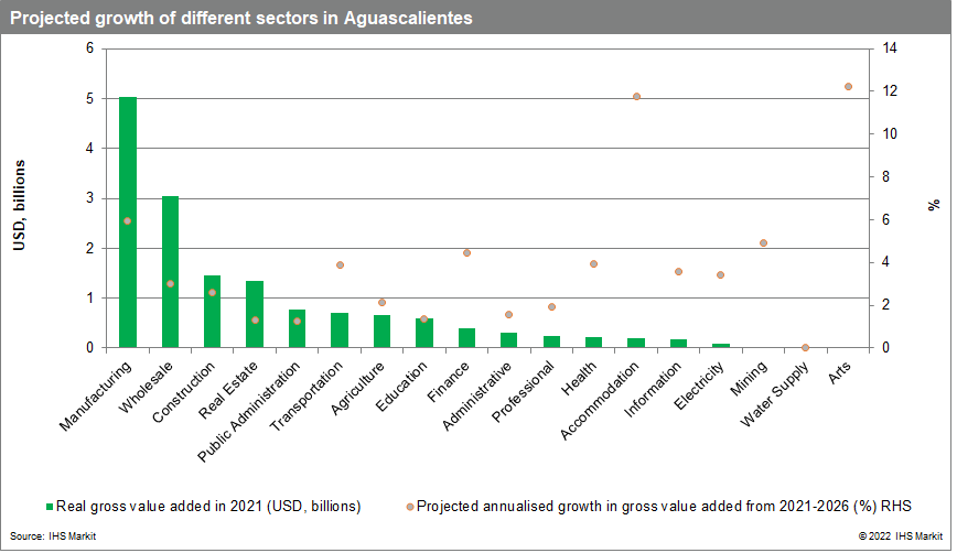 Mexico growth for Aguacalientes 