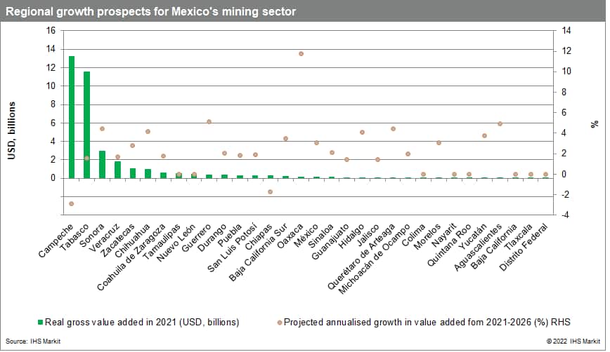 Mexico regional growth by mining sector