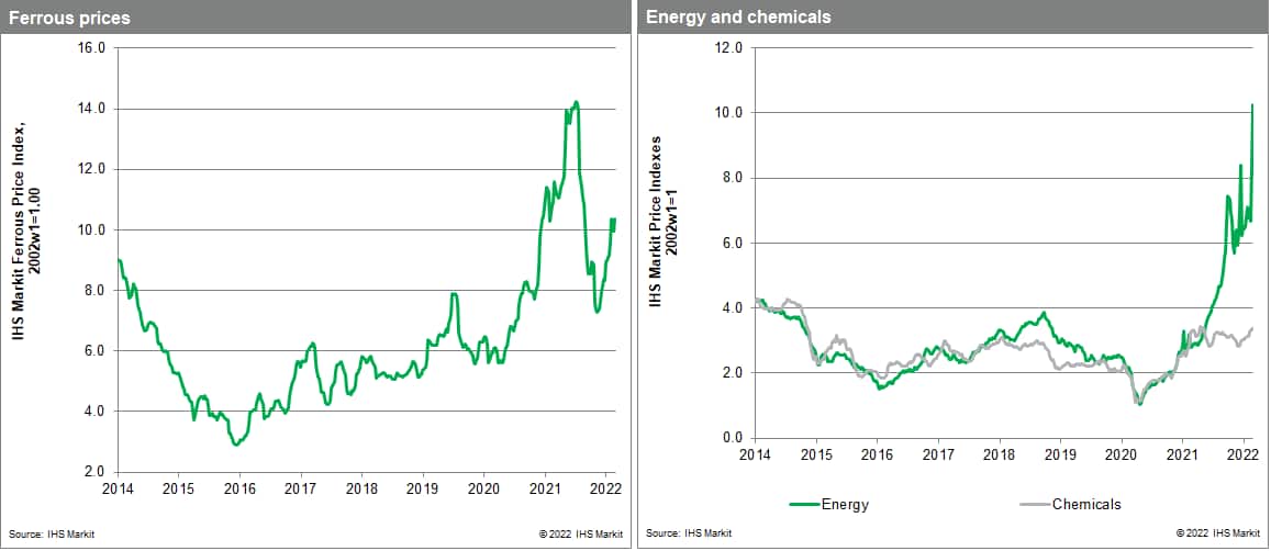 MPI commodity prices oil and gas coal prices soar