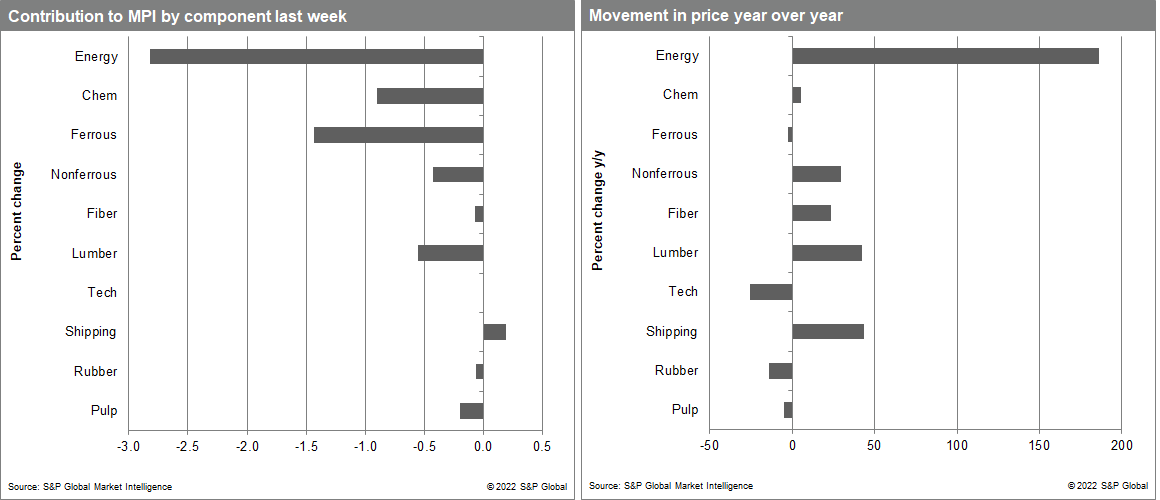 materials price index changes and inputs 