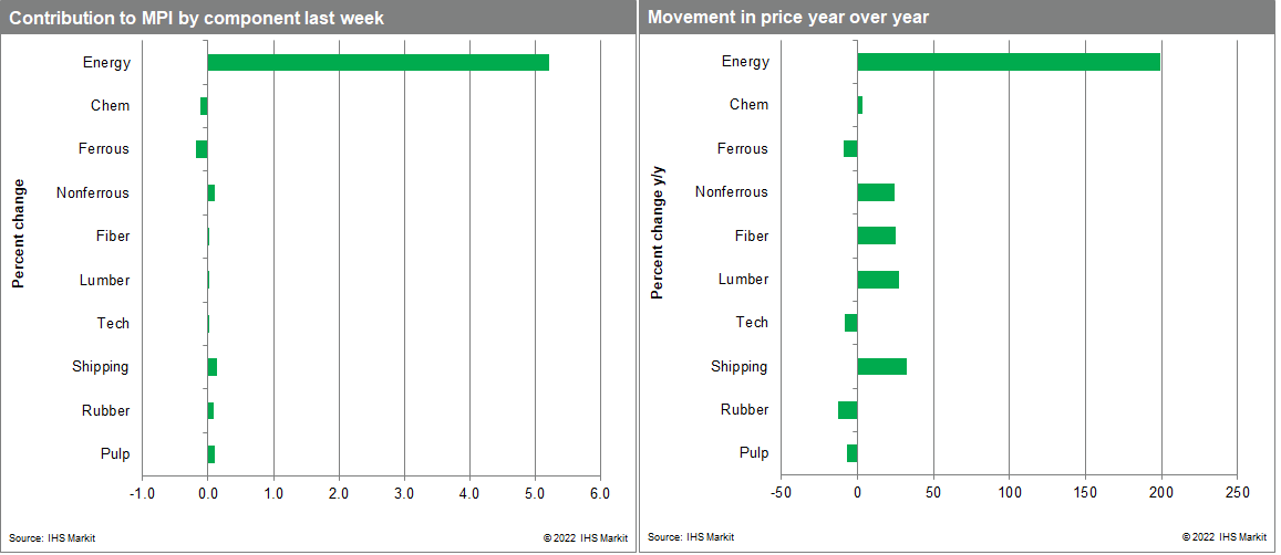 MPI commodity prices movements this week MPI