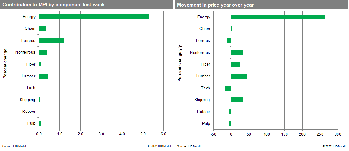 MPI commodity prices reaching all time highs on concerns and bottlenecks
