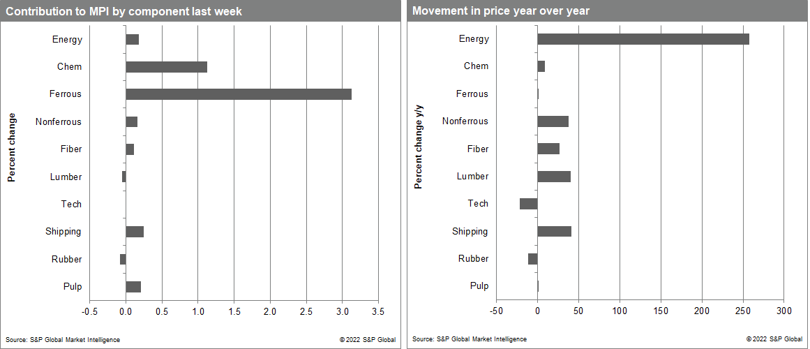 MPI commodity price moves amid inflation worries and supply chains 