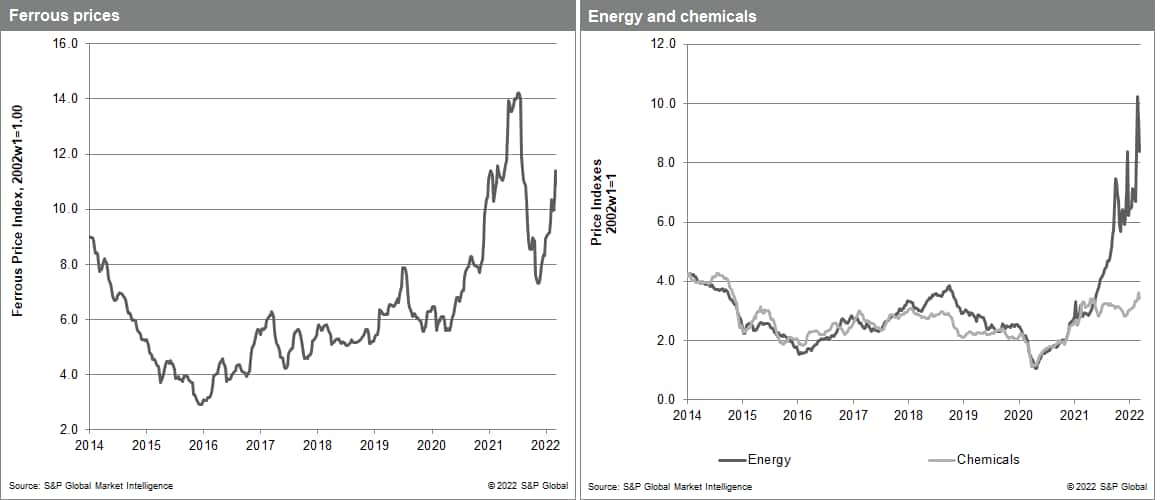 Material price index chem and ferrous metals