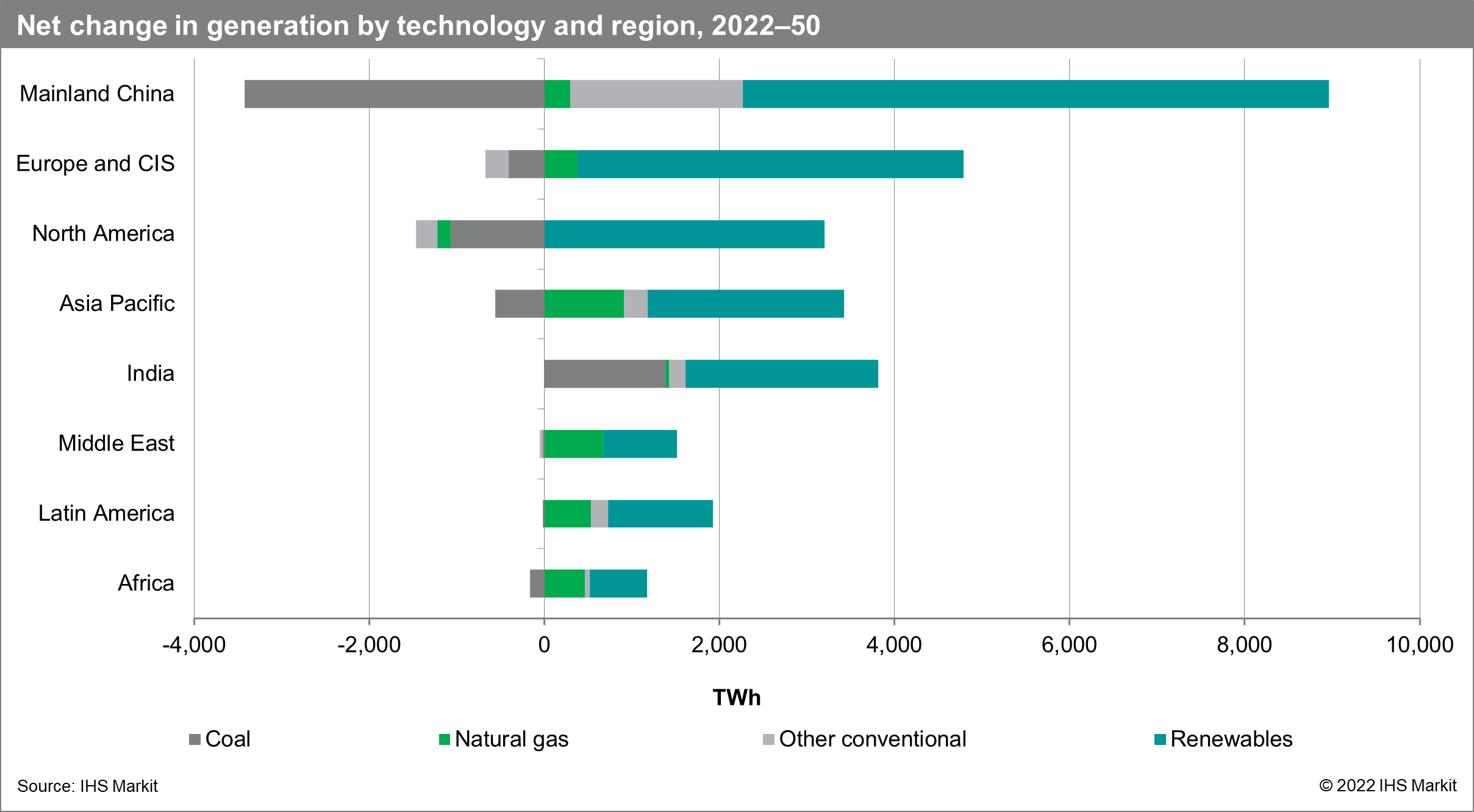 Net change in generation by technology and region, 2022-50